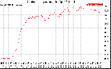 Solar PV/Inverter Performance Outdoor Temperature