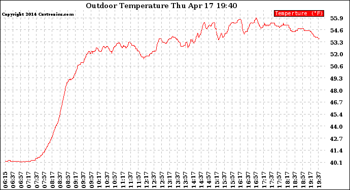 Solar PV/Inverter Performance Outdoor Temperature