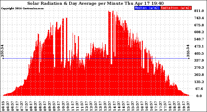 Solar PV/Inverter Performance Solar Radiation & Day Average per Minute