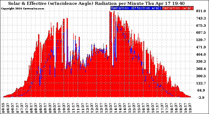 Solar PV/Inverter Performance Solar Radiation & Effective Solar Radiation per Minute