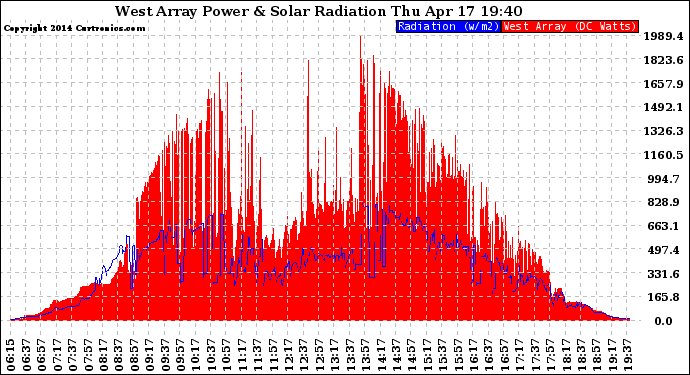 Solar PV/Inverter Performance West Array Power Output & Solar Radiation