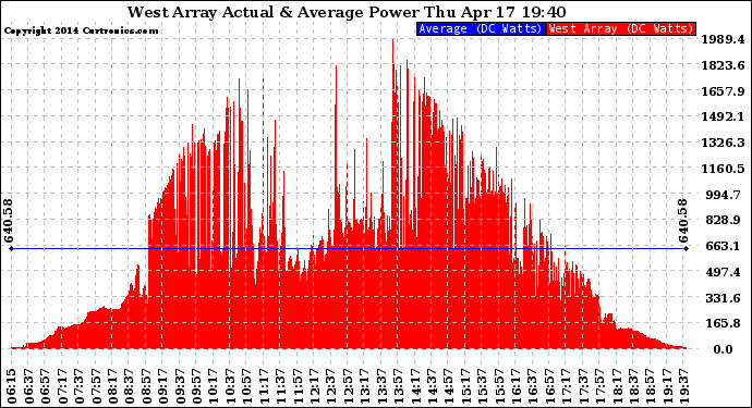 Solar PV/Inverter Performance West Array Actual & Average Power Output