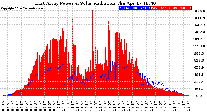 Solar PV/Inverter Performance East Array Power Output & Solar Radiation