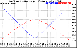 Solar PV/Inverter Performance Sun Altitude Angle & Sun Incidence Angle on PV Panels