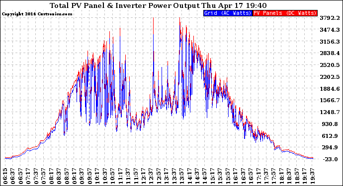 Solar PV/Inverter Performance PV Panel Power Output & Inverter Power Output