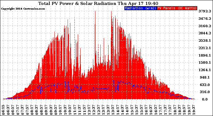 Solar PV/Inverter Performance Total PV Panel Power Output & Solar Radiation