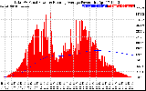 Solar PV/Inverter Performance Total PV Panel & Running Average Power Output