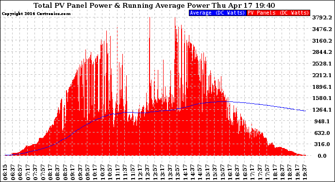 Solar PV/Inverter Performance Total PV Panel & Running Average Power Output