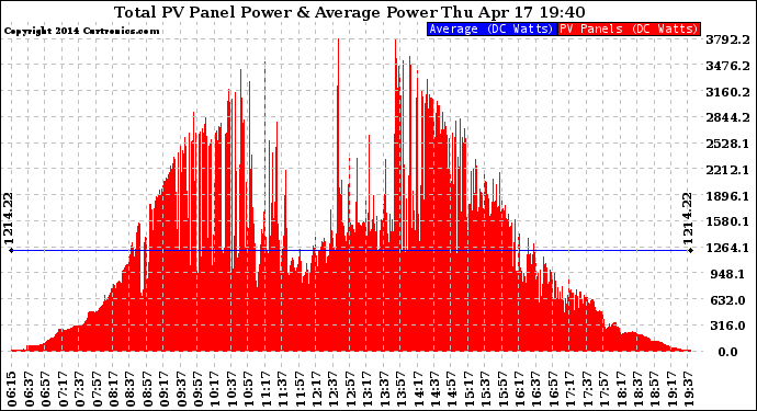 Solar PV/Inverter Performance Total PV Panel Power Output