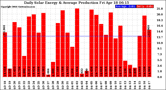 Solar PV/Inverter Performance Daily Solar Energy Production