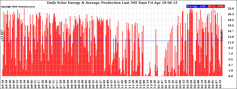 Solar PV/Inverter Performance Daily Solar Energy Production Last 365 Days