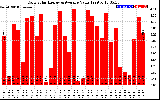 Solar PV/Inverter Performance Daily Solar Energy Production Value