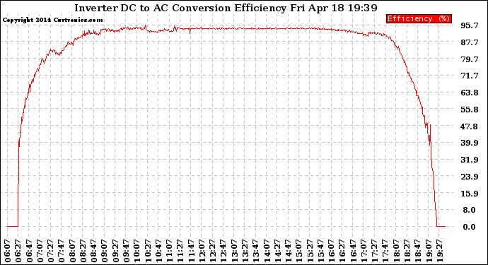 Solar PV/Inverter Performance Inverter DC to AC Conversion Efficiency