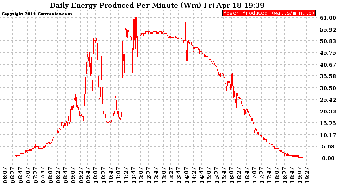 Solar PV/Inverter Performance Daily Energy Production Per Minute