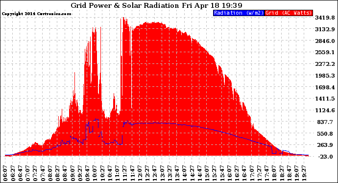 Solar PV/Inverter Performance Grid Power & Solar Radiation