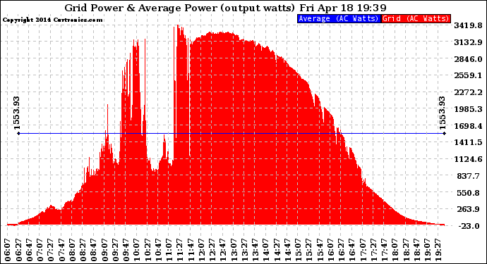 Solar PV/Inverter Performance Inverter Power Output