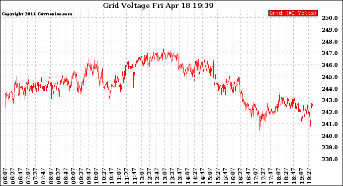 Solar PV/Inverter Performance Grid Voltage