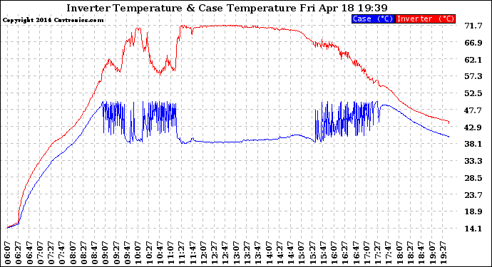 Solar PV/Inverter Performance Inverter Operating Temperature