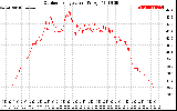 Solar PV/Inverter Performance Outdoor Temperature