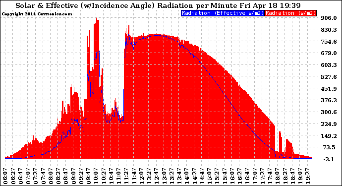 Solar PV/Inverter Performance Solar Radiation & Effective Solar Radiation per Minute