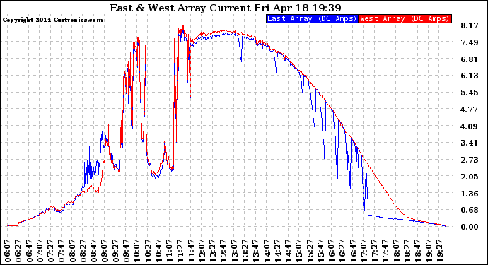 Solar PV/Inverter Performance Photovoltaic Panel Current Output