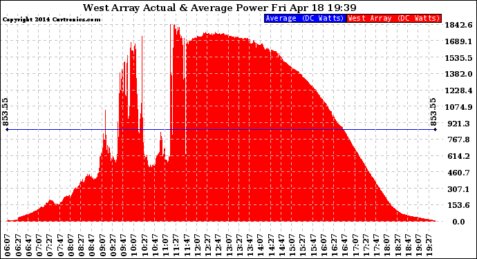 Solar PV/Inverter Performance West Array Actual & Average Power Output