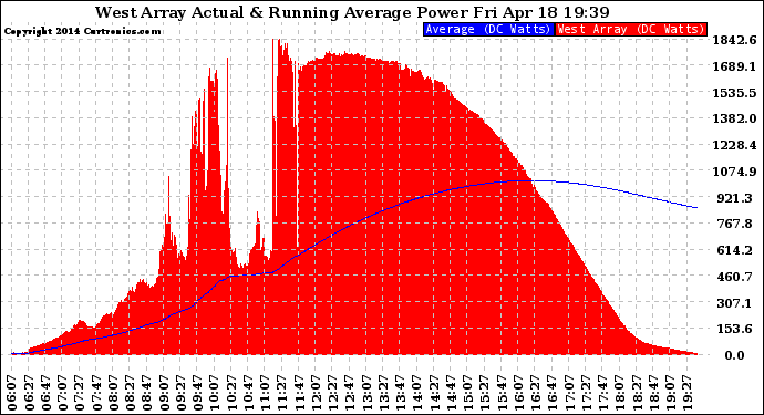 Solar PV/Inverter Performance West Array Actual & Running Average Power Output