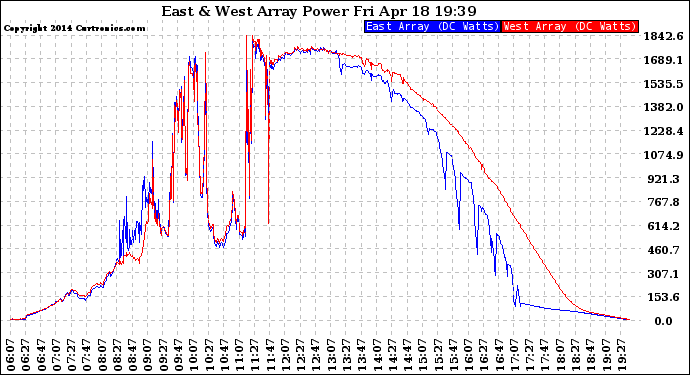 Solar PV/Inverter Performance Photovoltaic Panel Power Output