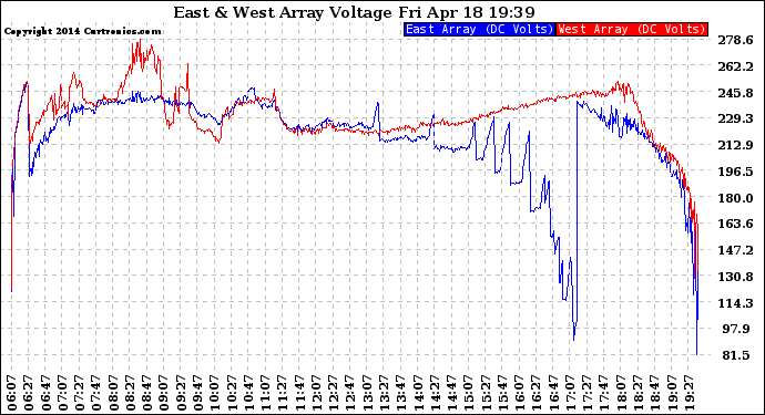 Solar PV/Inverter Performance Photovoltaic Panel Voltage Output