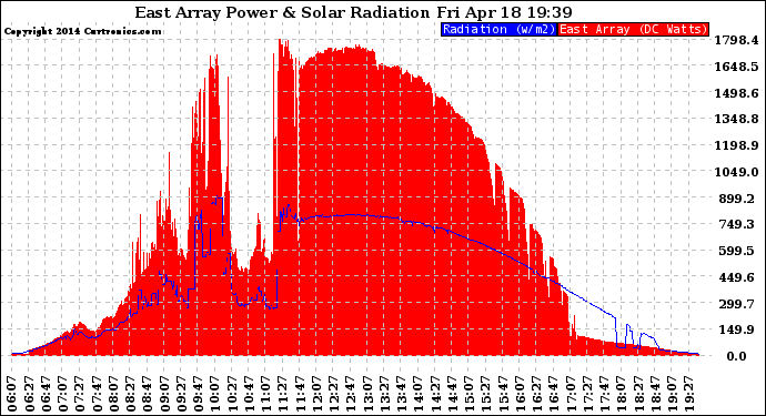 Solar PV/Inverter Performance East Array Power Output & Solar Radiation