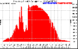 Solar PV/Inverter Performance East Array Actual & Average Power Output