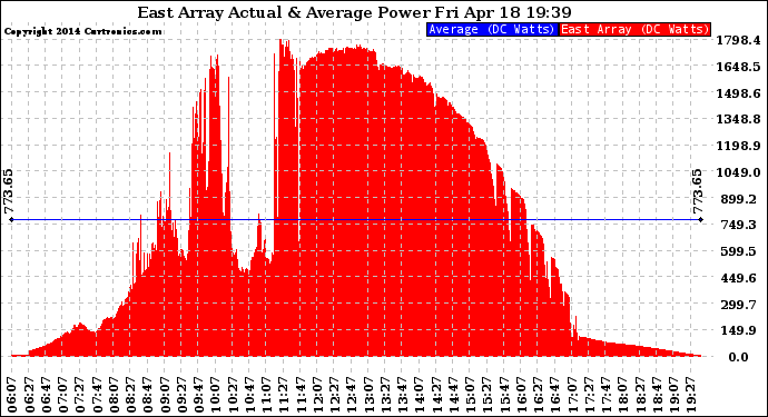 Solar PV/Inverter Performance East Array Actual & Average Power Output