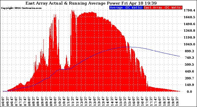 Solar PV/Inverter Performance East Array Actual & Running Average Power Output