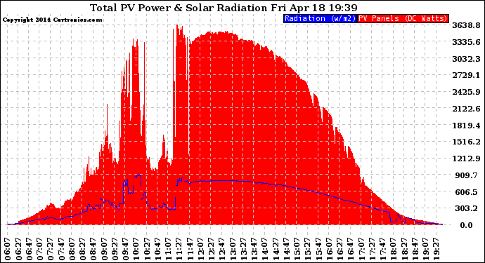 Solar PV/Inverter Performance Total PV Panel Power Output & Solar Radiation