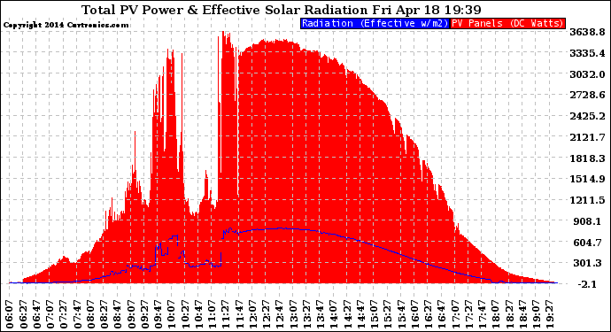 Solar PV/Inverter Performance Total PV Panel Power Output & Effective Solar Radiation