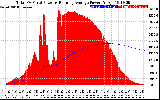 Solar PV/Inverter Performance Total PV Panel & Running Average Power Output