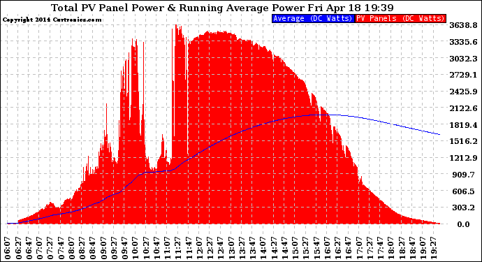 Solar PV/Inverter Performance Total PV Panel & Running Average Power Output