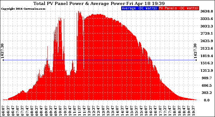 Solar PV/Inverter Performance Total PV Panel Power Output