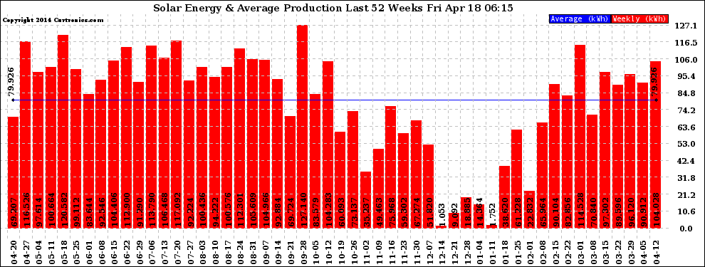 Solar PV/Inverter Performance Weekly Solar Energy Production Last 52 Weeks