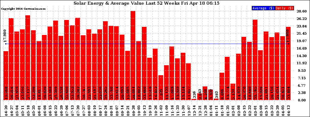 Solar PV/Inverter Performance Weekly Solar Energy Production Value Last 52 Weeks