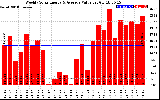 Milwaukee Solar Powered Home WeeklyProductionValue