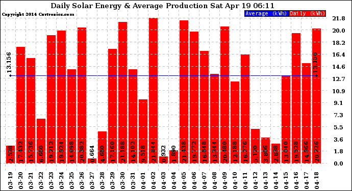 Solar PV/Inverter Performance Daily Solar Energy Production