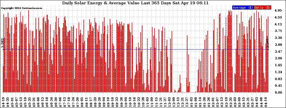 Solar PV/Inverter Performance Daily Solar Energy Production Value Last 365 Days