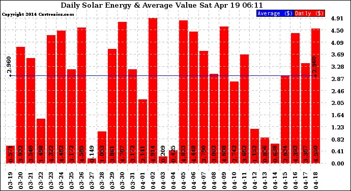 Solar PV/Inverter Performance Daily Solar Energy Production Value