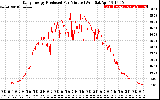 Solar PV/Inverter Performance Daily Energy Production Per Minute