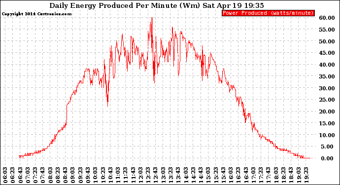 Solar PV/Inverter Performance Daily Energy Production Per Minute