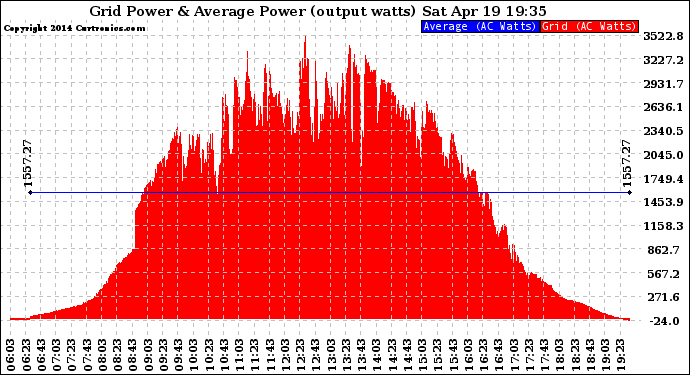 Solar PV/Inverter Performance Inverter Power Output