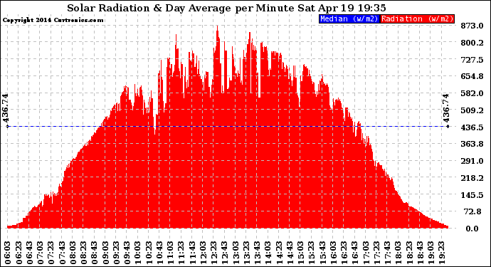 Solar PV/Inverter Performance Solar Radiation & Day Average per Minute