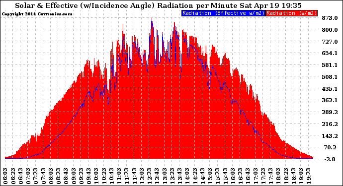 Solar PV/Inverter Performance Solar Radiation & Effective Solar Radiation per Minute