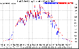 Solar PV/Inverter Performance Photovoltaic Panel Current Output